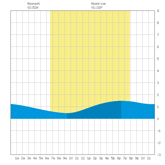 Rollover Pass tide chart for Friday, April 28, 2023