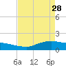 Rollover Pass tide chart for Friday, April 28, 2023