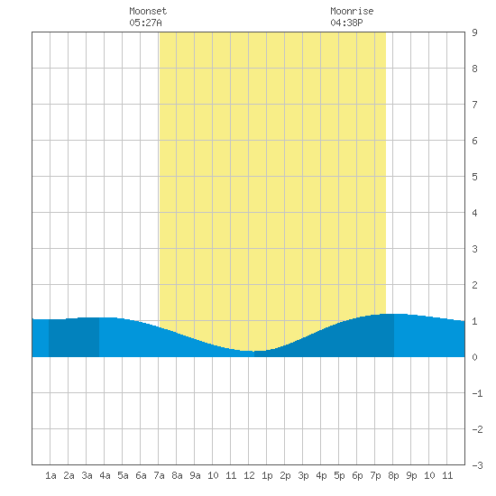 Rollover Pass tide chart for Sunday, April 2, 2023