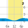 Rollover Pass tide chart for Sunday, April 2, 2023