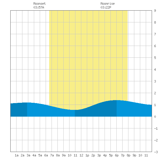 Rollover Pass tide chart for Sunday, April 30, 2023