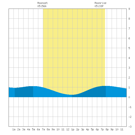 Rollover Pass tide chart for Monday, April 3, 2023
