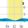 Rollover Pass tide chart for Monday, April 3, 2023