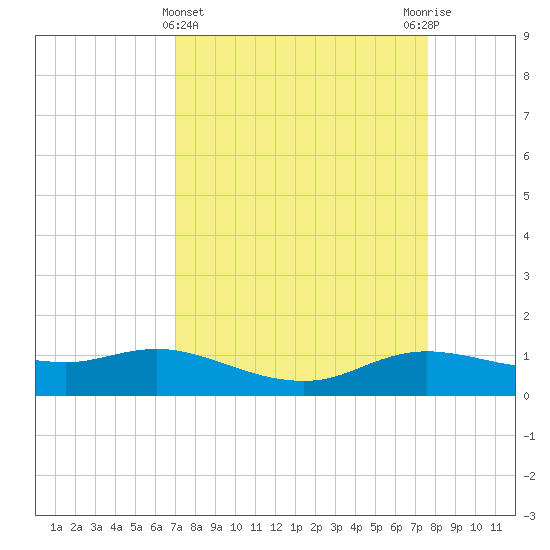 Rollover Pass tide chart for Tuesday, April 4, 2023
