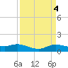 Rollover Pass tide chart for Tuesday, April 4, 2023