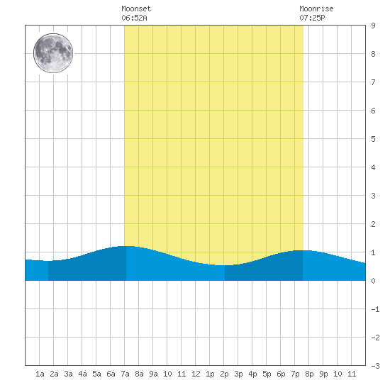 Rollover Pass tide chart for Wednesday, April 5, 2023