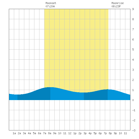 Rollover Pass tide chart for Thursday, April 6, 2023