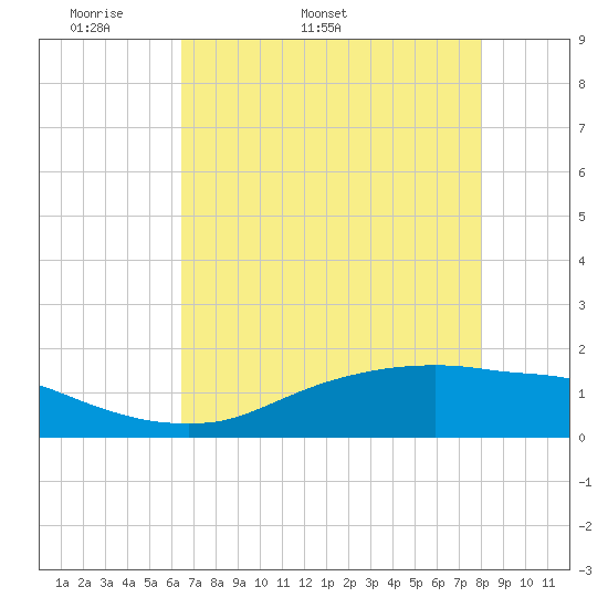 Rollover Pass tide chart for Thursday, May 11, 2023