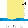 Rollover Pass tide chart for Sunday, May 14, 2023