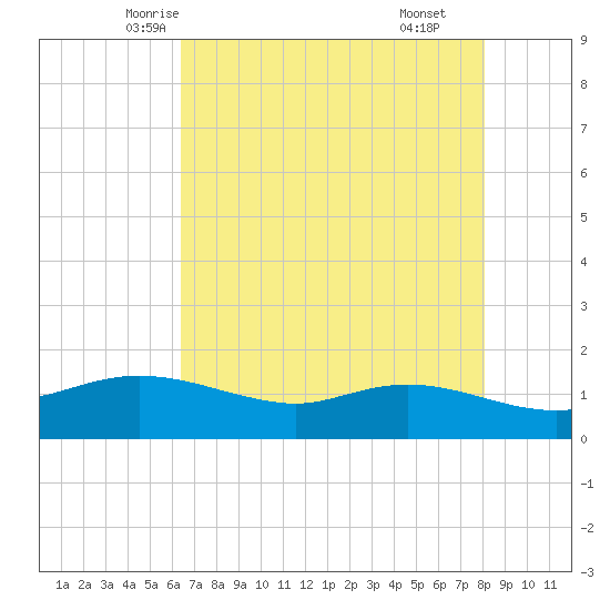 Rollover Pass tide chart for Monday, May 15, 2023