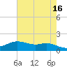Rollover Pass tide chart for Tuesday, May 16, 2023