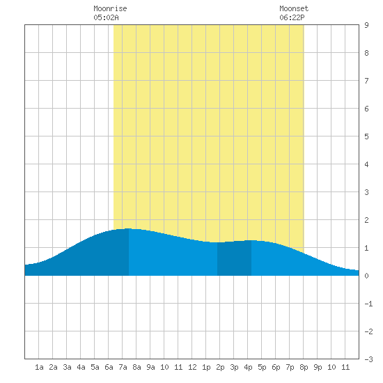 Rollover Pass tide chart for Wednesday, May 17, 2023