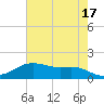 Rollover Pass tide chart for Wednesday, May 17, 2023