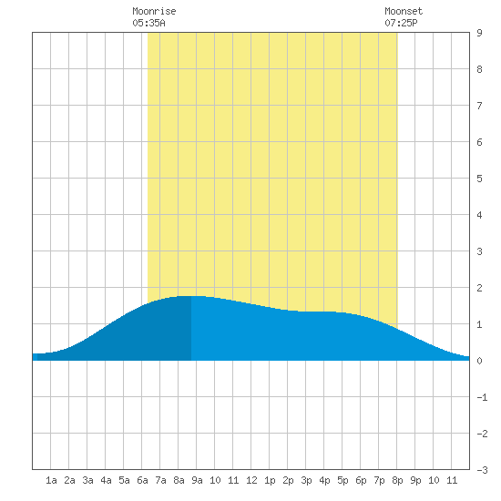 Rollover Pass tide chart for Thursday, May 18, 2023
