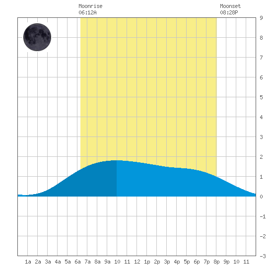 Rollover Pass tide chart for Friday, May 19, 2023