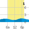 Rollover Pass tide chart for Monday, May 1, 2023