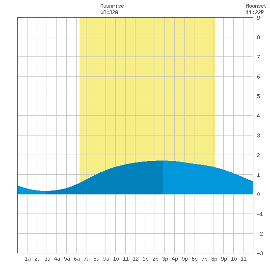 Rollover Pass tide chart for Monday, May 22, 2023