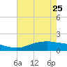 Rollover Pass tide chart for Thursday, May 25, 2023