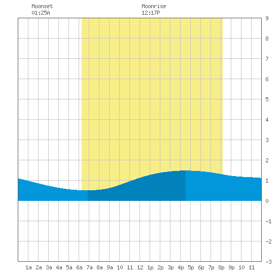 Rollover Pass tide chart for Friday, May 26, 2023