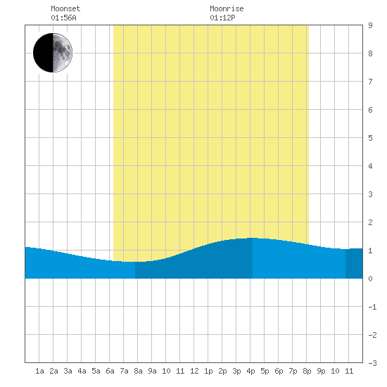 Rollover Pass tide chart for Saturday, May 27, 2023