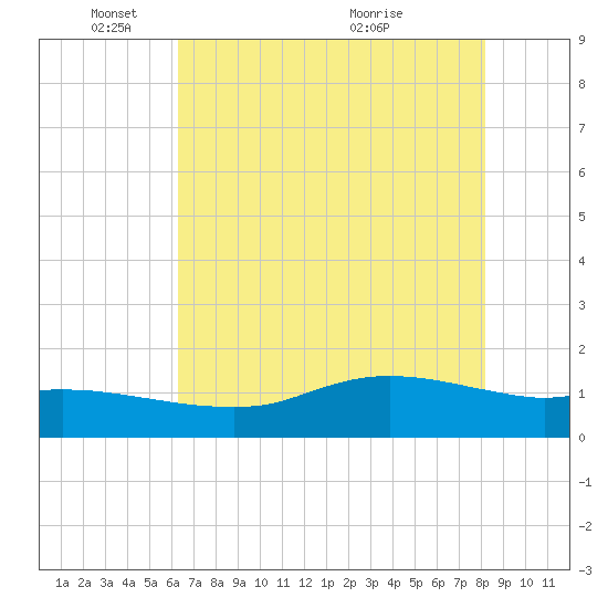 Rollover Pass tide chart for Sunday, May 28, 2023