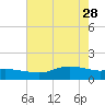 Rollover Pass tide chart for Sunday, May 28, 2023