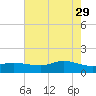 Rollover Pass tide chart for Monday, May 29, 2023