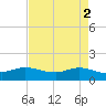 Rollover Pass tide chart for Tuesday, May 2, 2023