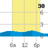Rollover Pass tide chart for Tuesday, May 30, 2023