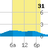 Rollover Pass tide chart for Wednesday, May 31, 2023