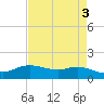 Rollover Pass tide chart for Wednesday, May 3, 2023