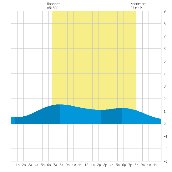 Rollover Pass tide chart for Thursday, May 4, 2023
