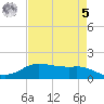 Rollover Pass tide chart for Friday, May 5, 2023