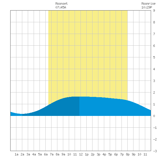 Rollover Pass tide chart for Sunday, May 7, 2023