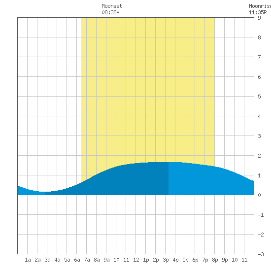 Rollover Pass tide chart for Monday, May 8, 2023