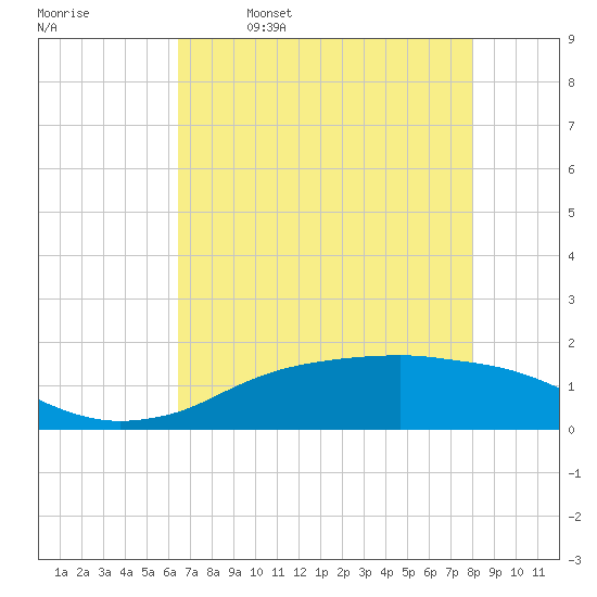 Rollover Pass tide chart for Tuesday, May 9, 2023
