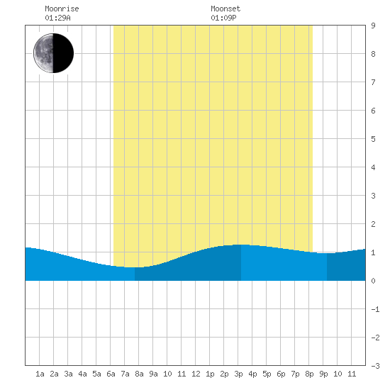 Rollover Pass tide chart for Saturday, June 10, 2023