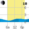Rollover Pass tide chart for Saturday, June 10, 2023