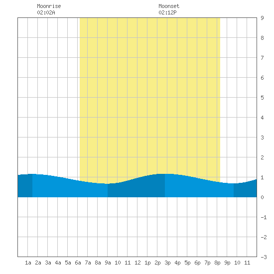 Rollover Pass tide chart for Sunday, June 11, 2023