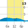 Rollover Pass tide chart for Tuesday, June 13, 2023