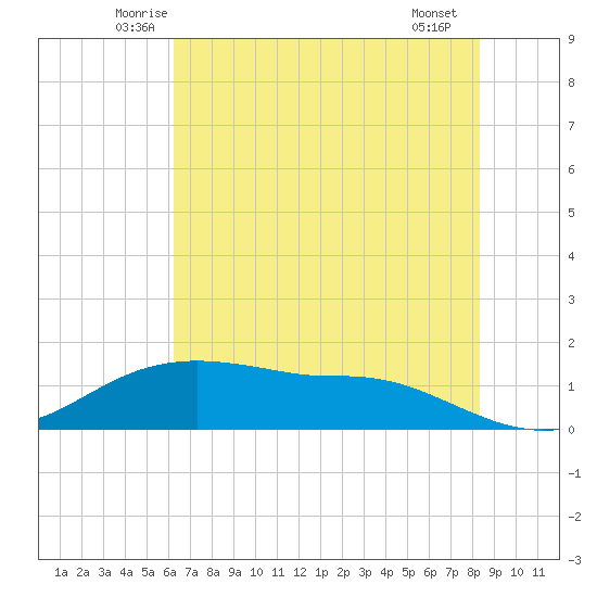 Rollover Pass tide chart for Wednesday, June 14, 2023