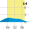 Rollover Pass tide chart for Wednesday, June 14, 2023