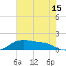 Rollover Pass tide chart for Thursday, June 15, 2023