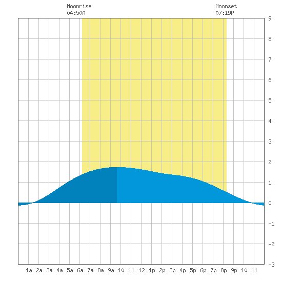 Rollover Pass tide chart for Friday, June 16, 2023