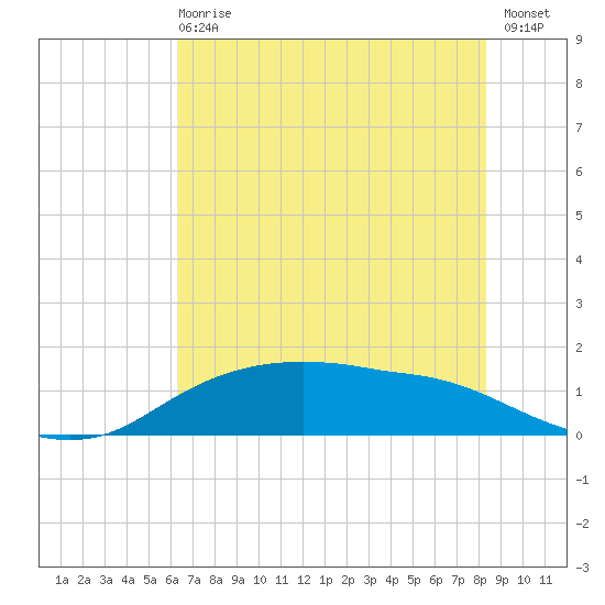 Rollover Pass tide chart for Sunday, June 18, 2023