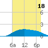 Rollover Pass tide chart for Sunday, June 18, 2023