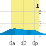Rollover Pass tide chart for Thursday, June 1, 2023