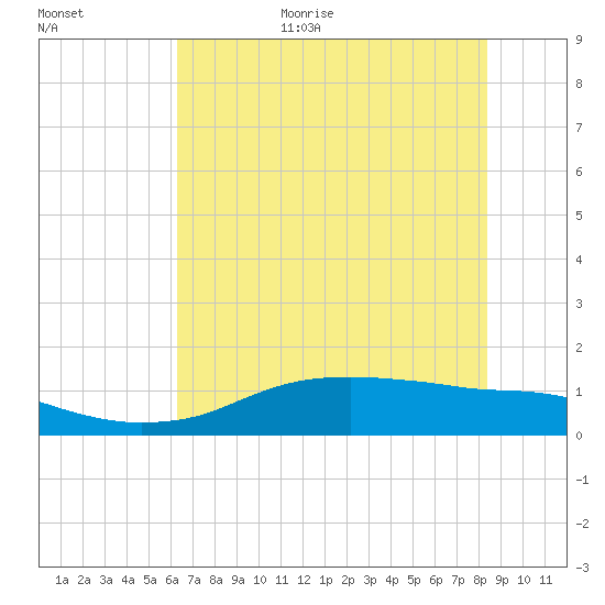 Rollover Pass tide chart for Friday, June 23, 2023