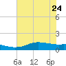 Rollover Pass tide chart for Saturday, June 24, 2023