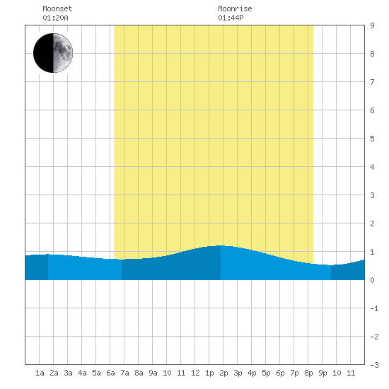 Rollover Pass tide chart for Monday, June 26, 2023